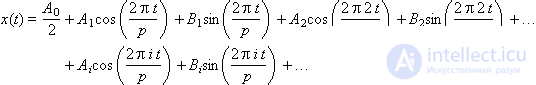   Model of a dynamic system in the form of a Fourier representation (signal model) 