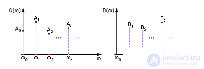   Model of a dynamic system in the form of a Fourier representation (signal model) 