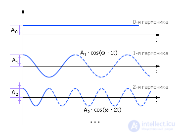   Model of a dynamic system in the form of a Fourier representation (signal model) 