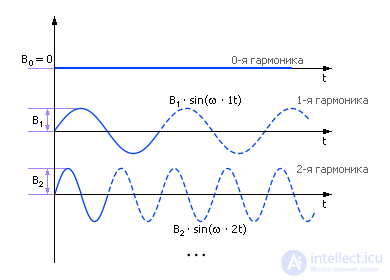   Model of a dynamic system in the form of a Fourier representation (signal model) 