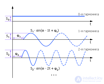   Model of a dynamic system in the form of a Fourier representation (signal model) 