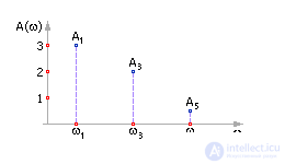   Model of a dynamic system in the form of a Fourier representation (signal model) 