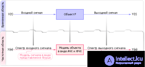   Model of a dynamic system in the form of a Fourier representation (object model) 