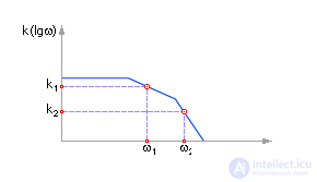   Model of a dynamic system in the form of a Fourier representation (object model) 