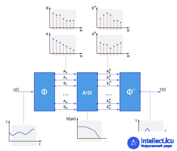   Model of a dynamic system in the form of a Fourier representation (object model) 