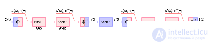   Model of a dynamic system in the form of a Fourier representation (object model) 