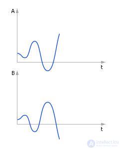 Numerical methods for integrating differential equations.  Euler method