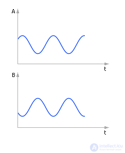 Numerical methods for integrating differential equations.  Euler method