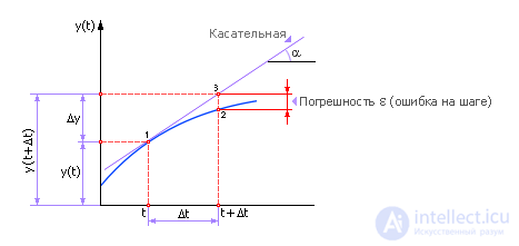 Numerical methods for integrating differential equations.  Euler method