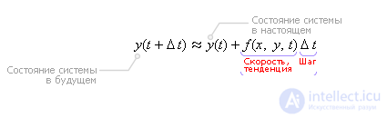 Numerical methods for integrating differential equations.  Euler method