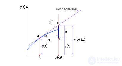 Numerical methods for integrating differential equations.  Euler method