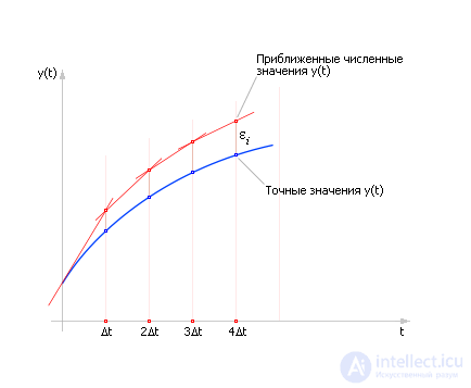 Numerical methods for integrating differential equations.  Euler method