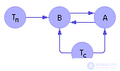   Construction of a dynamic system model in the form of differential equations and its calculation by the Euler method 