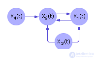   Construction of a dynamic system model in the form of differential equations and its calculation by the Euler method 