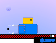   Construction of a dynamic system model in the form of differential equations and its calculation by the Euler method 