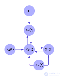   Construction of a dynamic system model in the form of differential equations and its calculation by the Euler method 