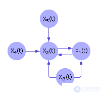   Construction of a dynamic system model in the form of differential equations and its calculation by the Euler method 