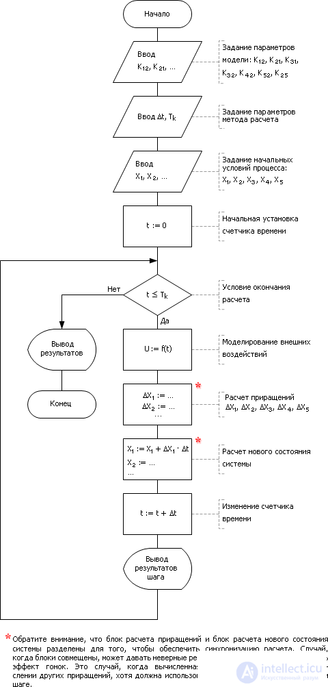   Construction of a dynamic system model in the form of differential equations and its calculation by the Euler method 