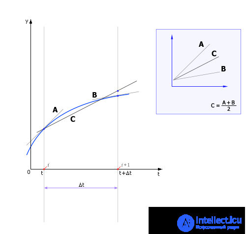 Refined Euler Method