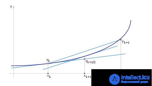 Runge Kutta Method