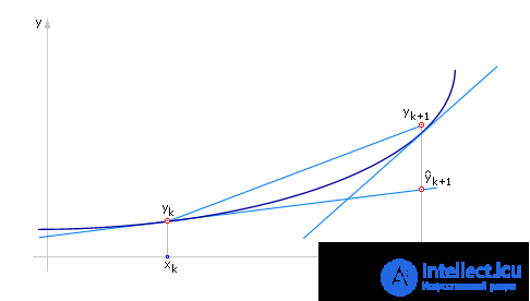 Runge Kutta Method