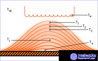 Modeling of systems with distributed parameters