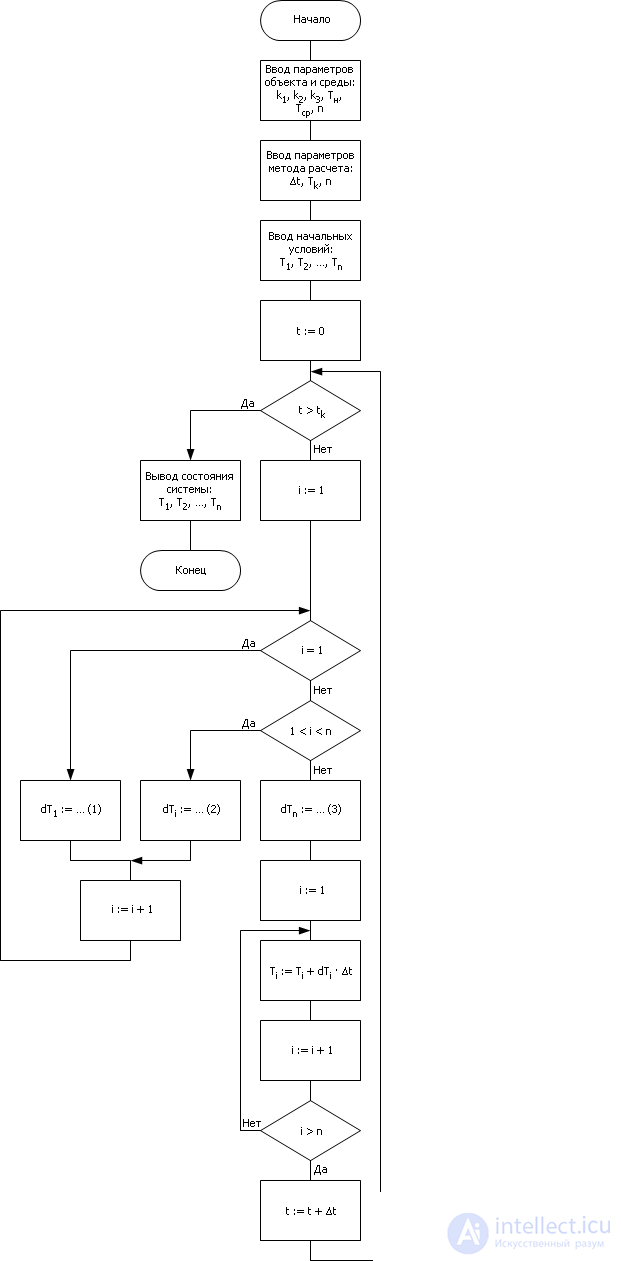 Modeling of systems with distributed parameters