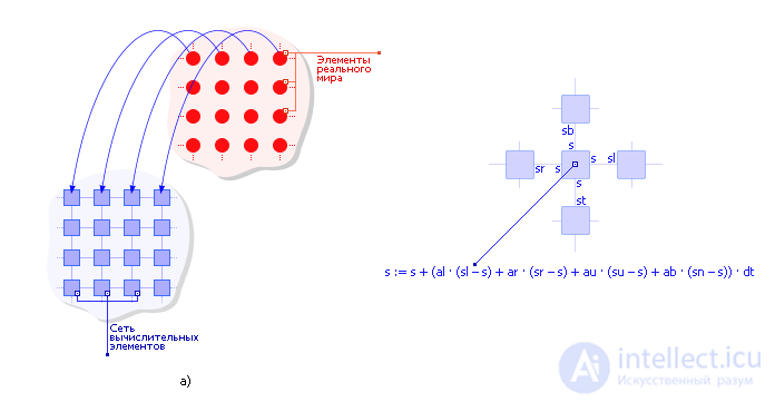 Modeling of systems with distributed parameters