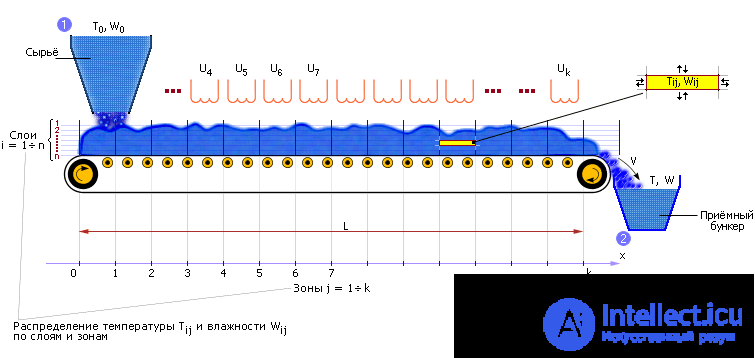   Simulation of systems with distributed parameters when moving material masses 