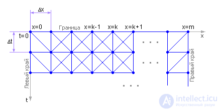   Partial differential equations 