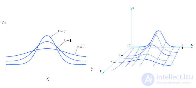   Partial differential equations 