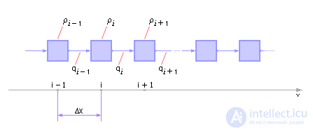   Partial differential equations 