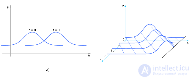   Partial differential equations 