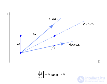   Partial differential equations 