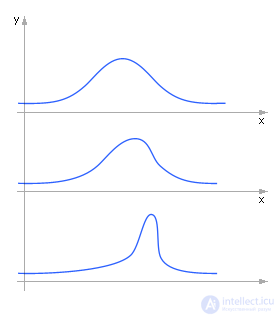   Partial differential equations 