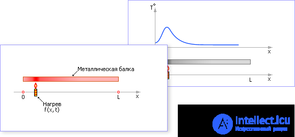   Partial differential equations 