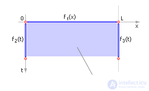   Partial differential equations 