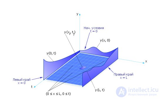   Partial differential equations 