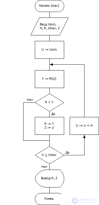   Technology using computer models 