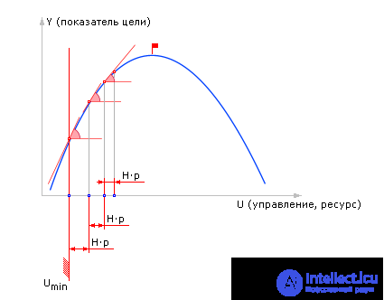   Technology using computer models 