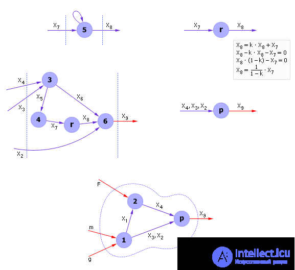   Technology using computer models 