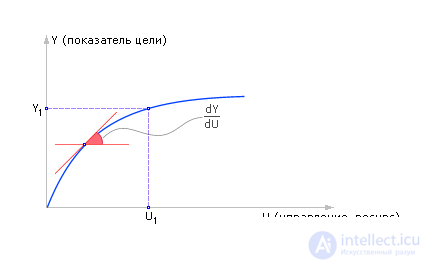   Technology using computer models 