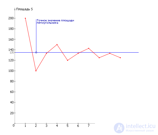   Statistical modeling 