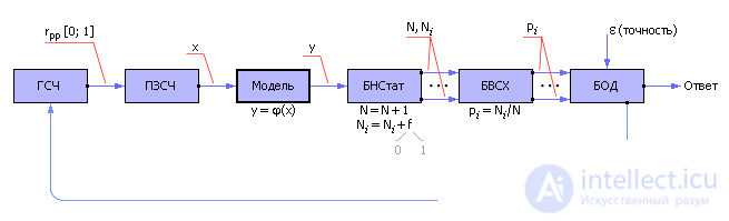   Statistical modeling 