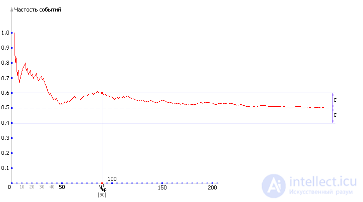   Statistical modeling 