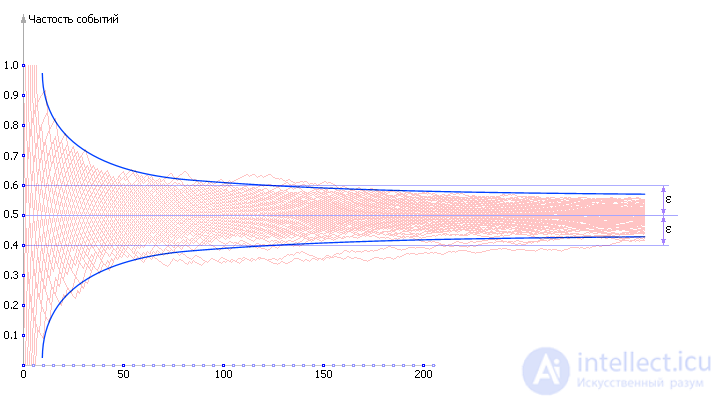   Statistical modeling 