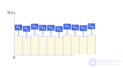   Random Number Generators 