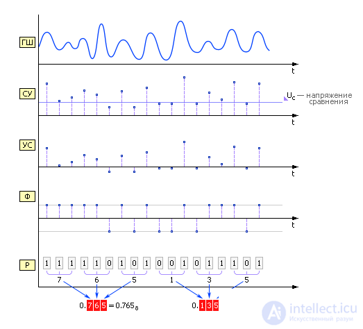   Random Number Generators 