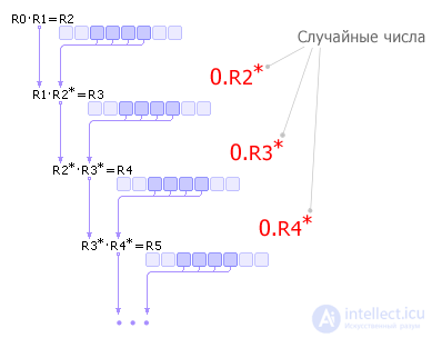   Random Number Generators 