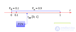   Simulation of a random event.  Simulation of a full group of incompatible events.  example of solving the problem 